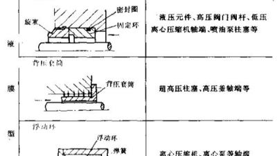 液压缸用间隙密封件直接阻止泄漏？
