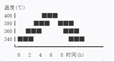 2-PTFE烧结温度曲线